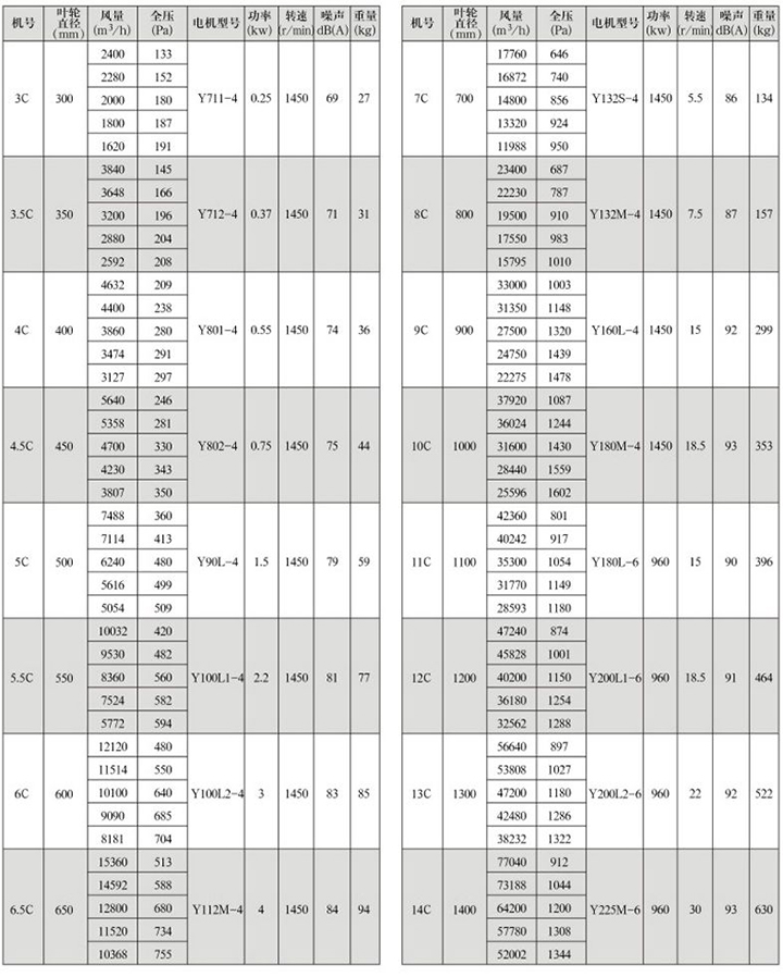 GXF-C型斜流式通風機性能參數表