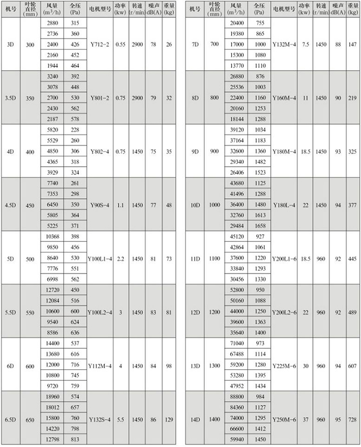 GXF-D型斜流式通風機性能參數表