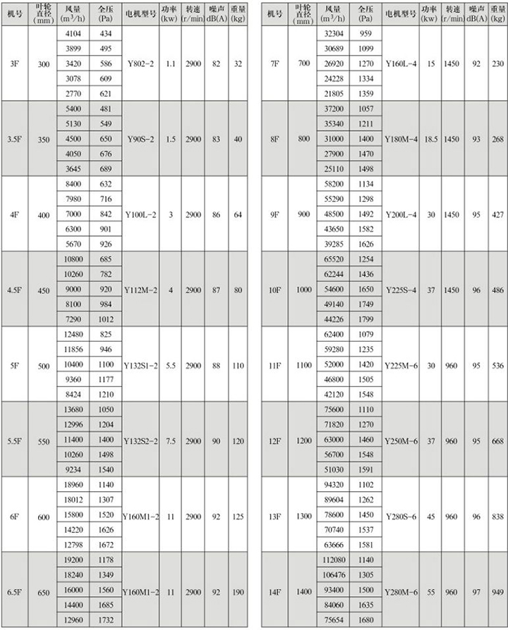 GXF-F型斜流式通風機性能參數表