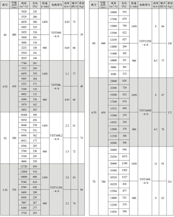 GXF-S型雙速斜流式通風機性能參數表(1)