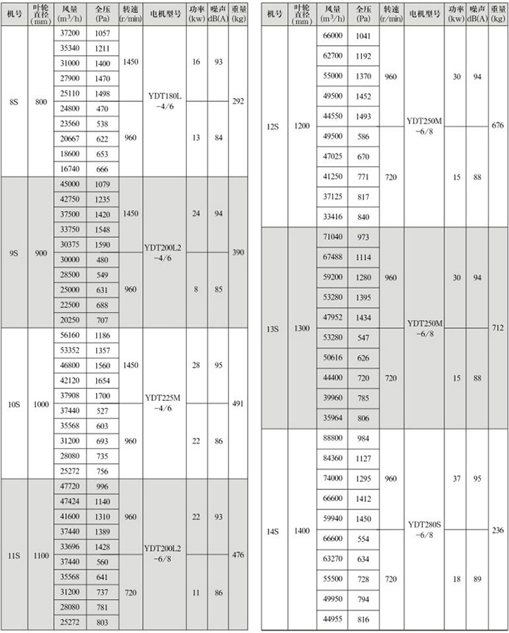 GXF-S型雙速斜流式通風機性能參數表(2)