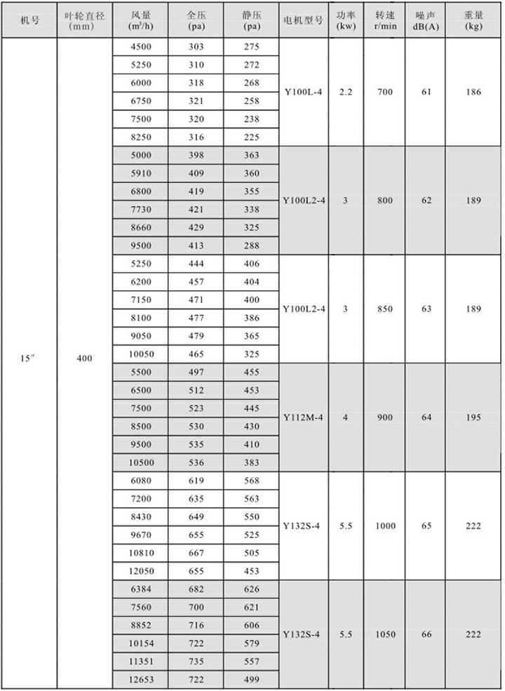 HTFC(DT)-III型消防(兩用)柜式離心風機箱性能參數表(4)