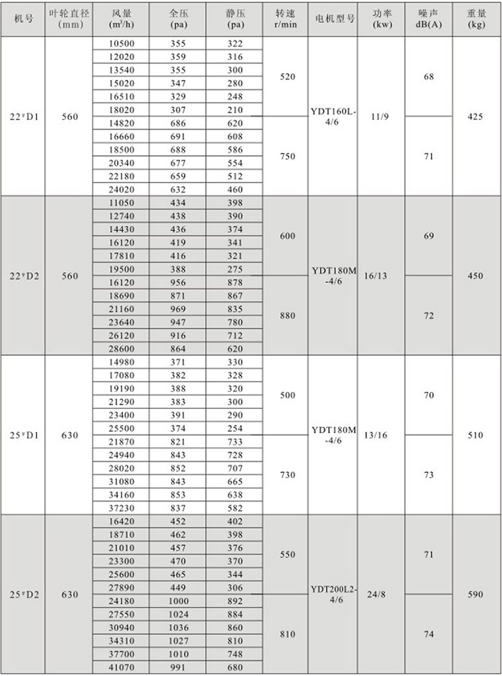 HTFC(DT)-IV型雙速消防(兩用)柜式離心風機箱性能參數表(3)