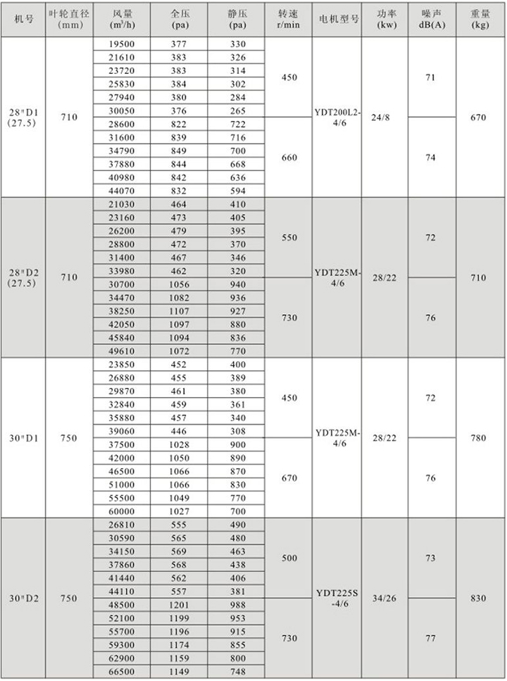 HTFC(DT)-IV型雙速消防(兩用)柜式離心風機箱性能參數表(4)