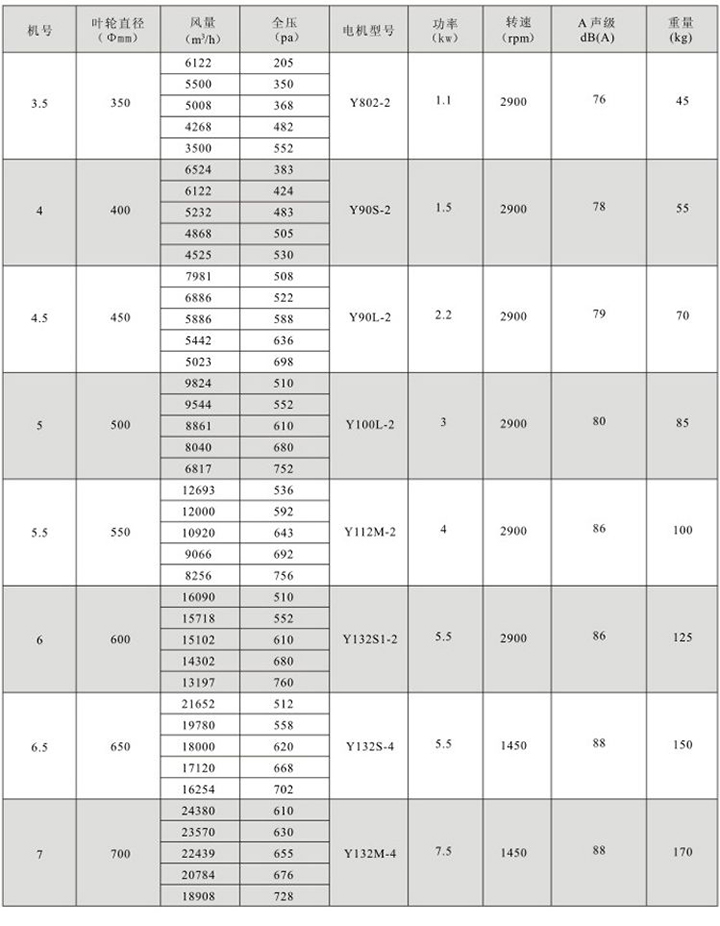 HTF(GYF)-I系列消防高溫排煙軸流通風機性能參數表(1)